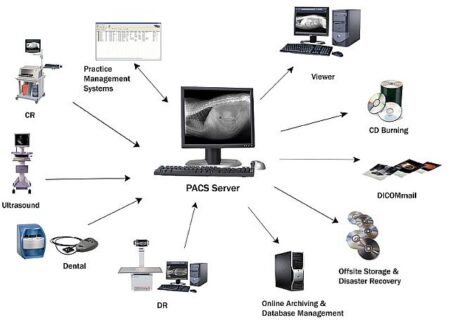 types of PACS systems